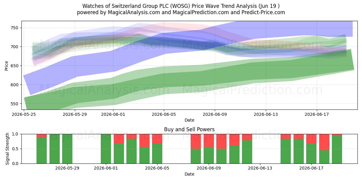  Watches of Switzerland Group PLC (WOSG) Support and Resistance area (18 Jun) 