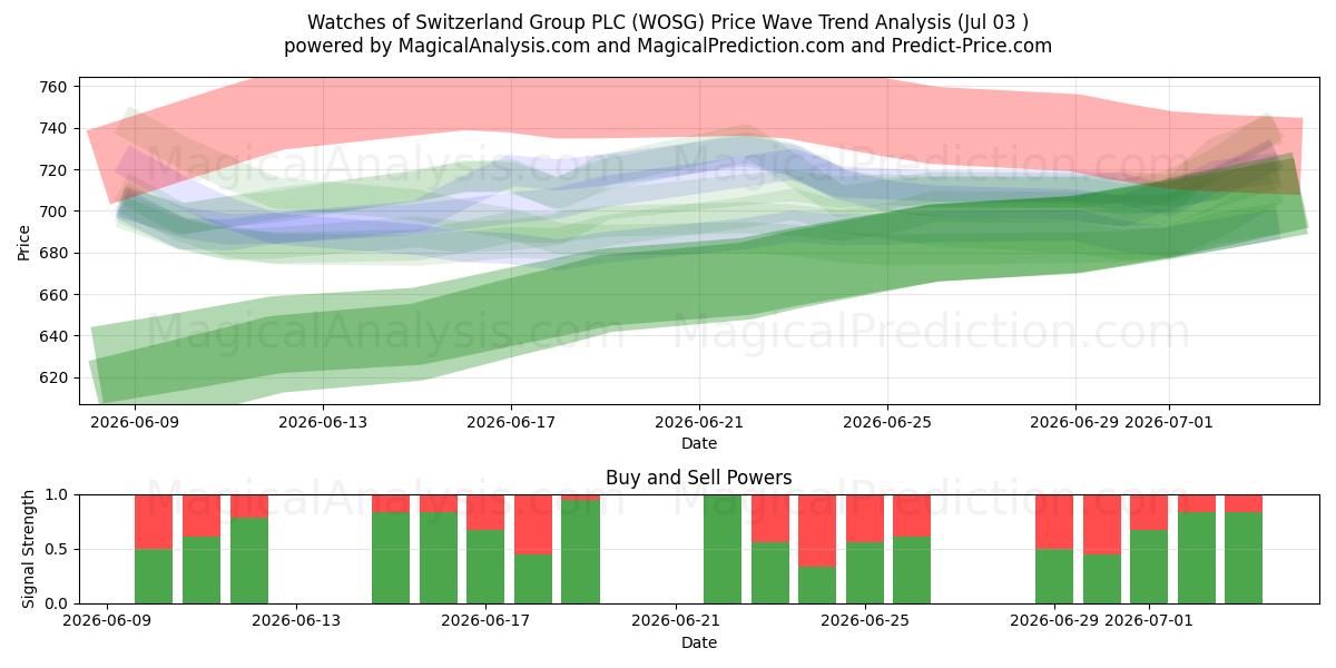  Watches of Switzerland Group PLC (WOSG) Support and Resistance area (02 Jul) 