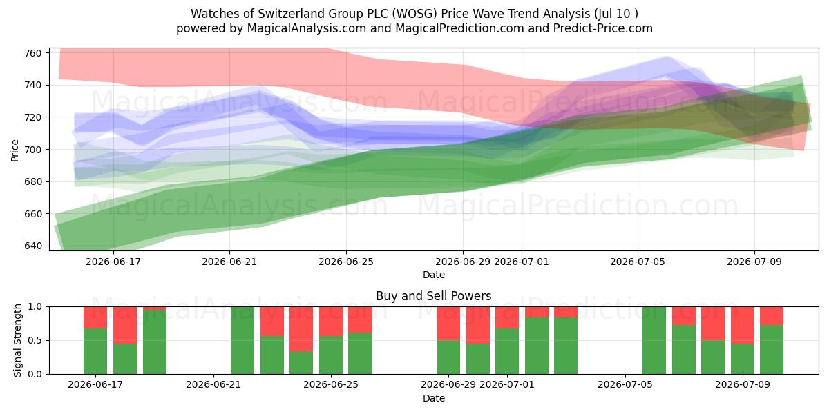  Watches of Switzerland Group PLC (WOSG) Support and Resistance area (09 Jul) 
