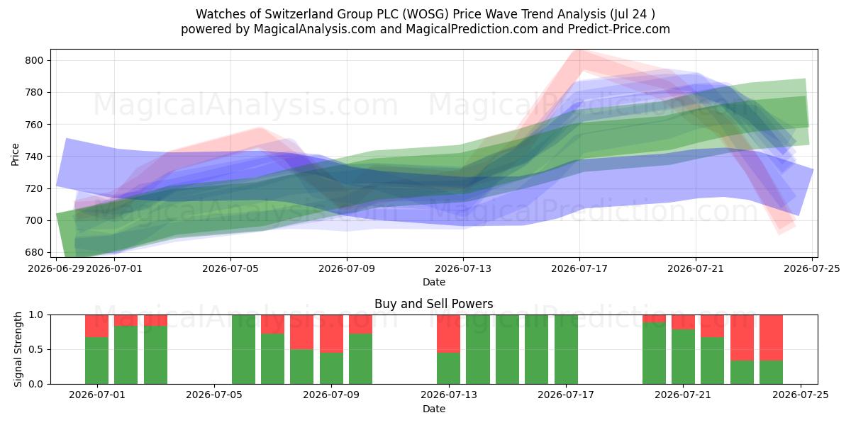  Watches of Switzerland Group PLC (WOSG) Support and Resistance area (23 Jul) 