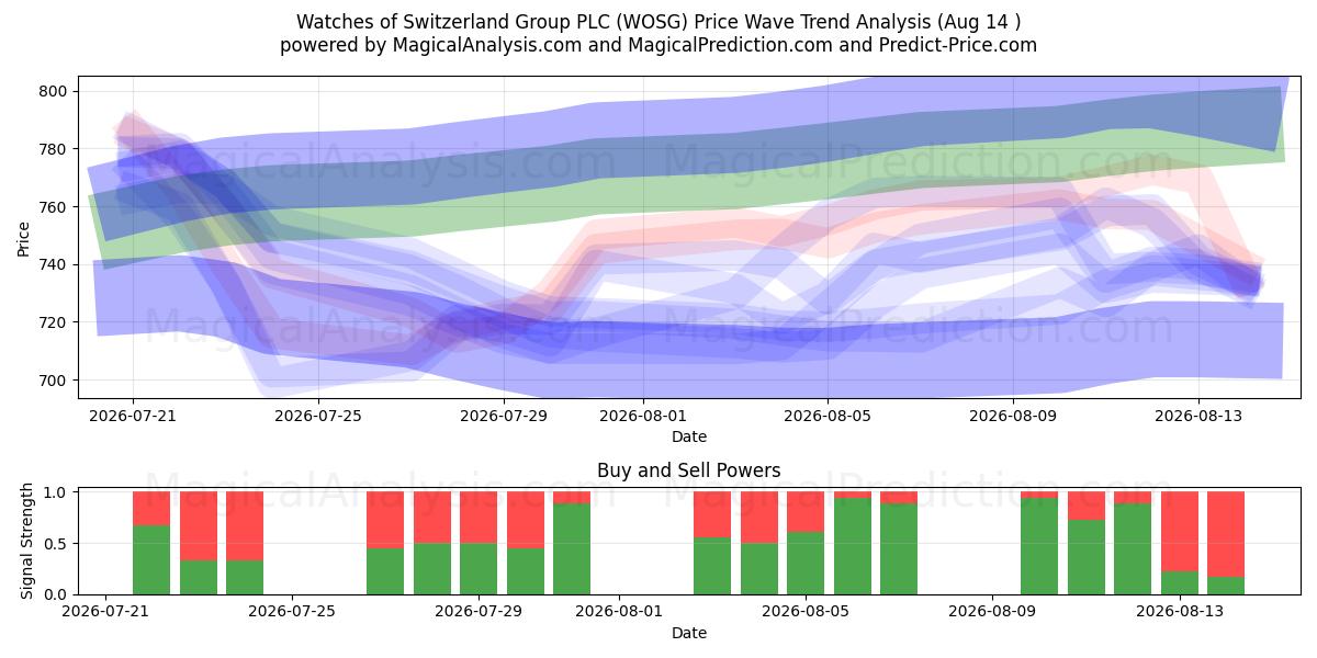  Watches of Switzerland Group PLC (WOSG) Support and Resistance area (13 Aug) 