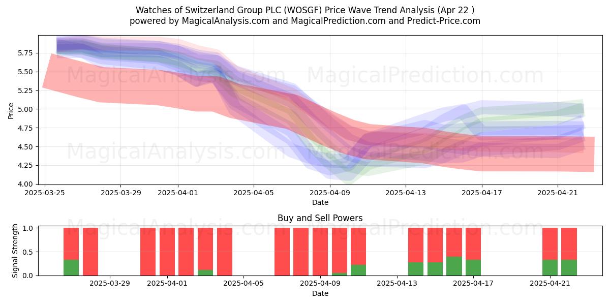  Watches of Switzerland Group PLC (WOSGF) Support and Resistance area (22 Apr) 