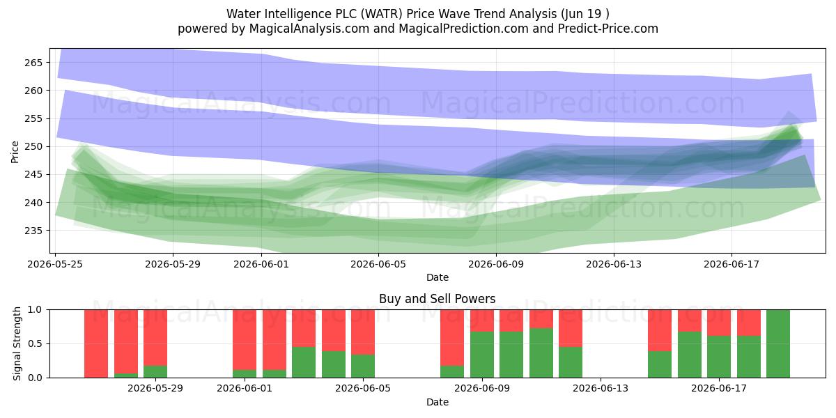  Water Intelligence PLC (WATR) Support and Resistance area (18 Jun) 