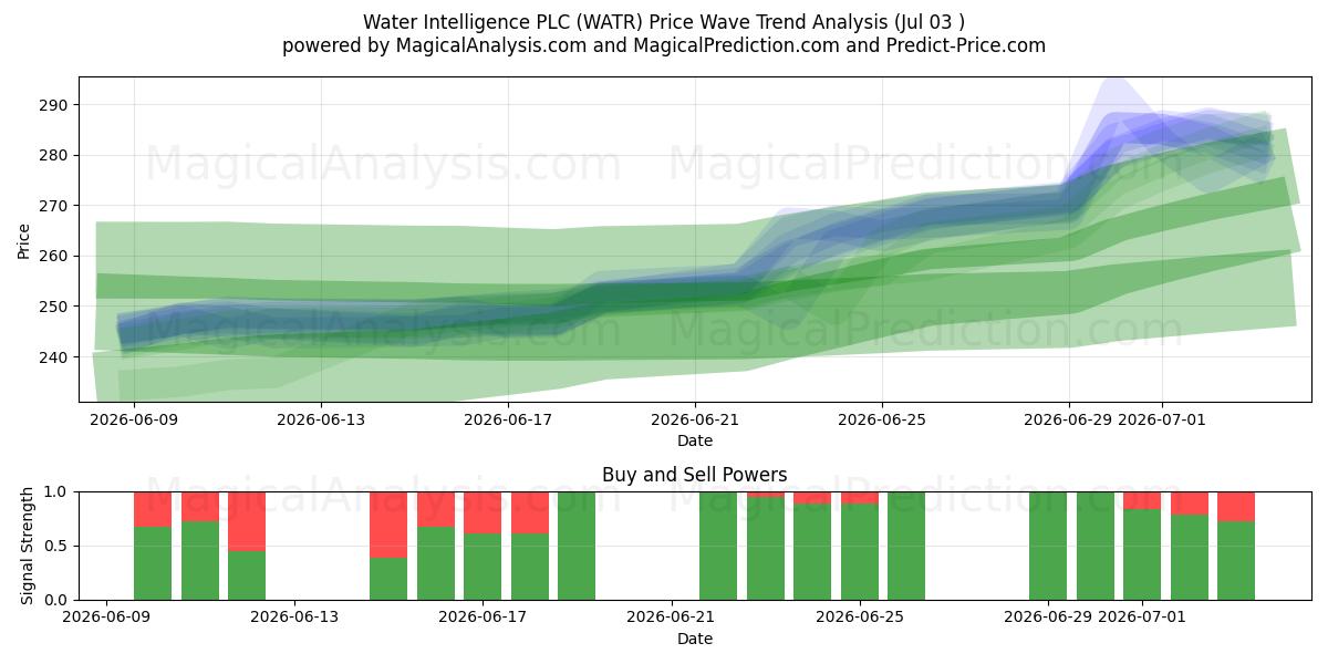  Water Intelligence PLC (WATR) Support and Resistance area (02 Jul) 