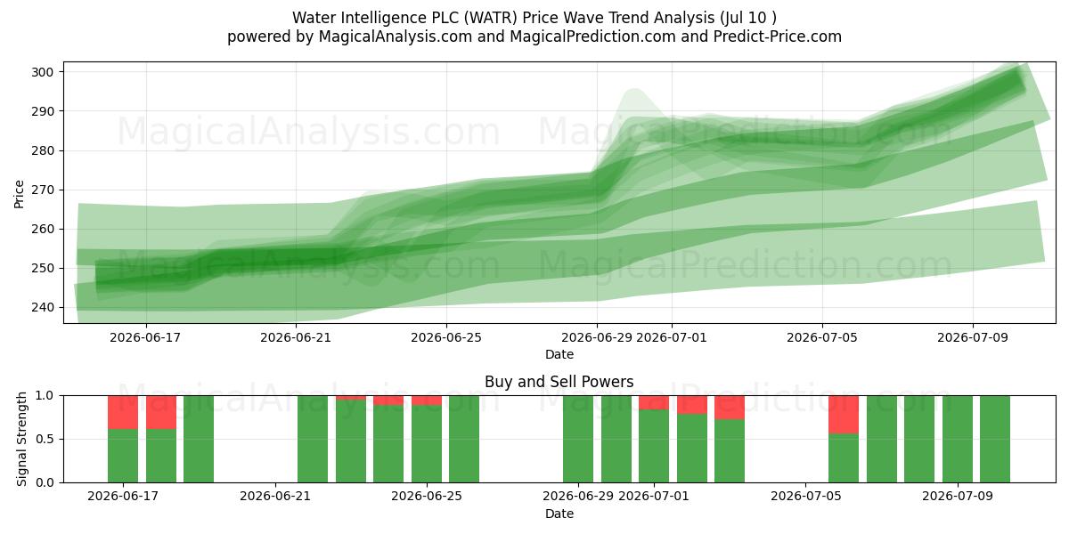  Water Intelligence PLC (WATR) Support and Resistance area (09 Jul) 