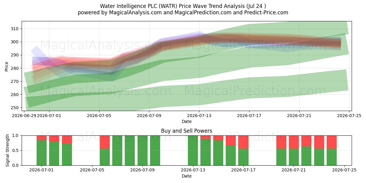  Water Intelligence PLC (WATR) Support and Resistance area (23 Jul) 