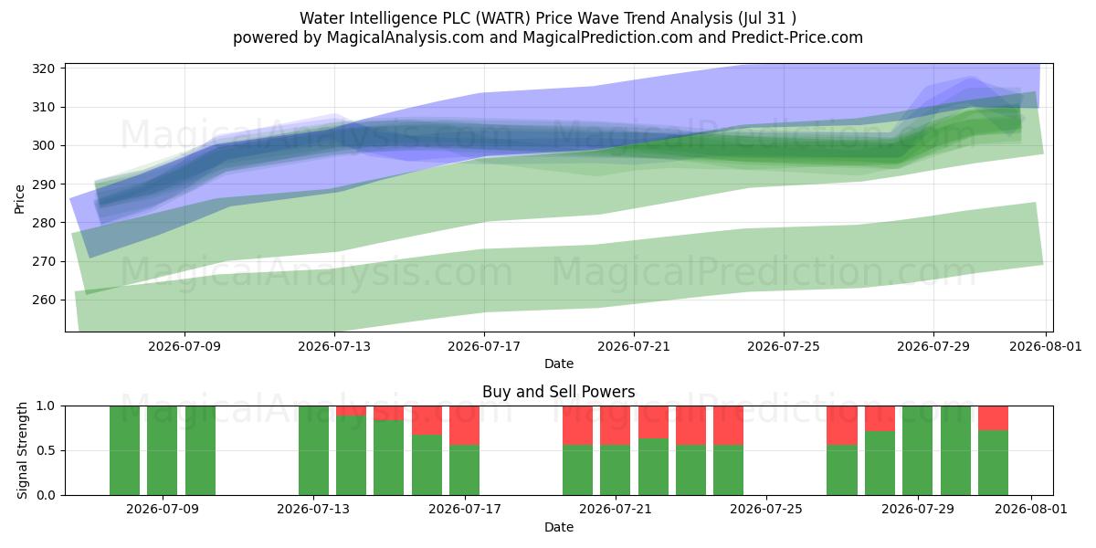  Water Intelligence PLC (WATR) Support and Resistance area (30 Jul) 