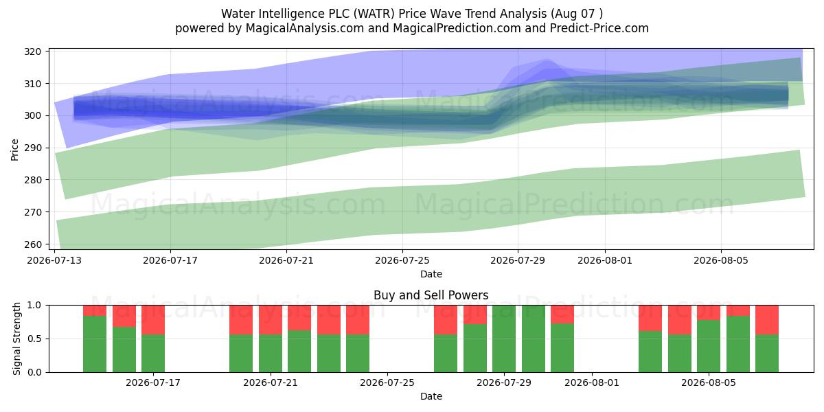  Water Intelligence PLC (WATR) Support and Resistance area (06 Aug) 