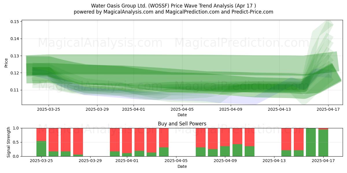  Water Oasis Group Ltd. (WOSSF) Support and Resistance area (17 Apr) 