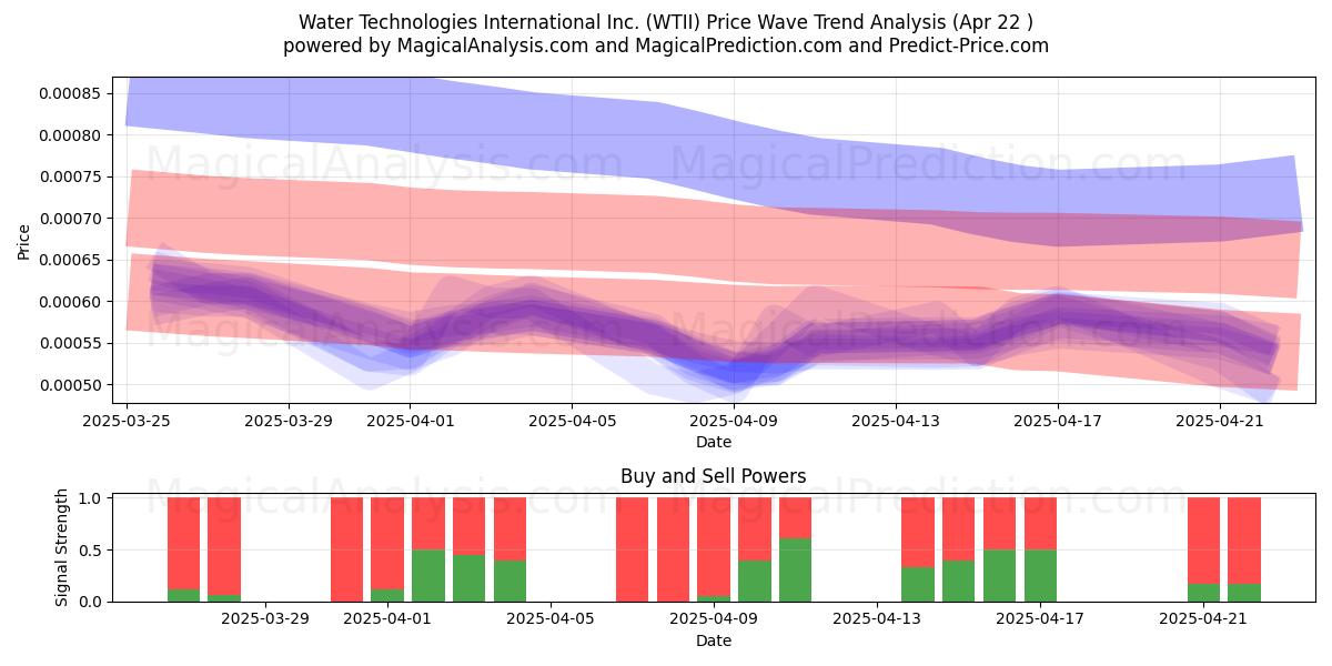  Water Technologies International Inc. (WTII) Support and Resistance area (22 Apr) 