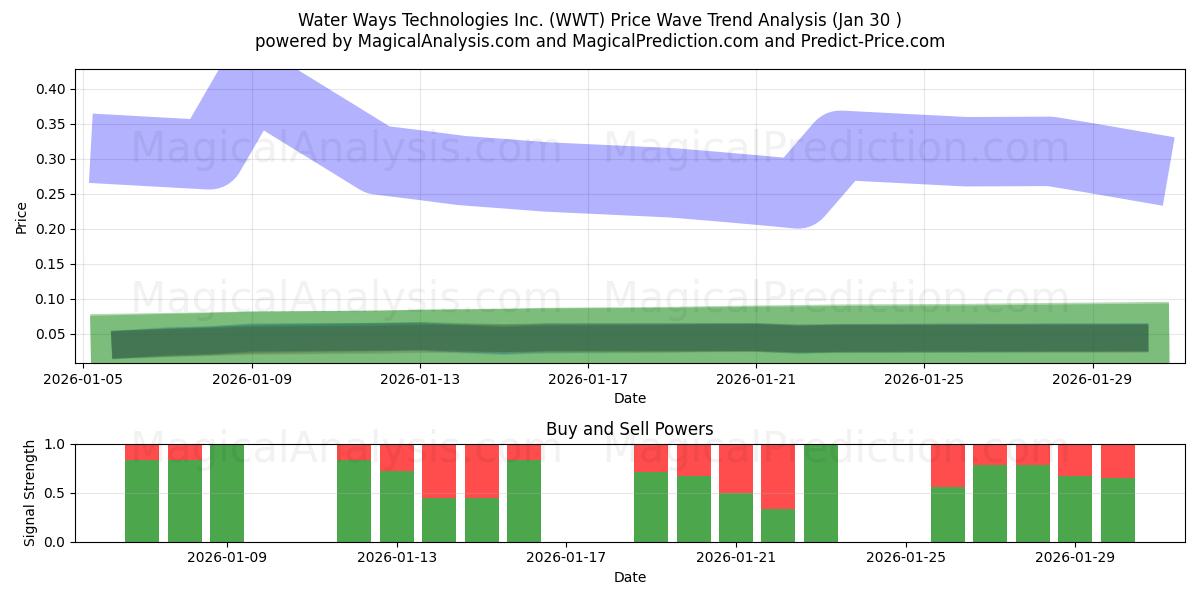  Water Ways Technologies Inc. (WWT) Support and Resistance area (29 Jan) 