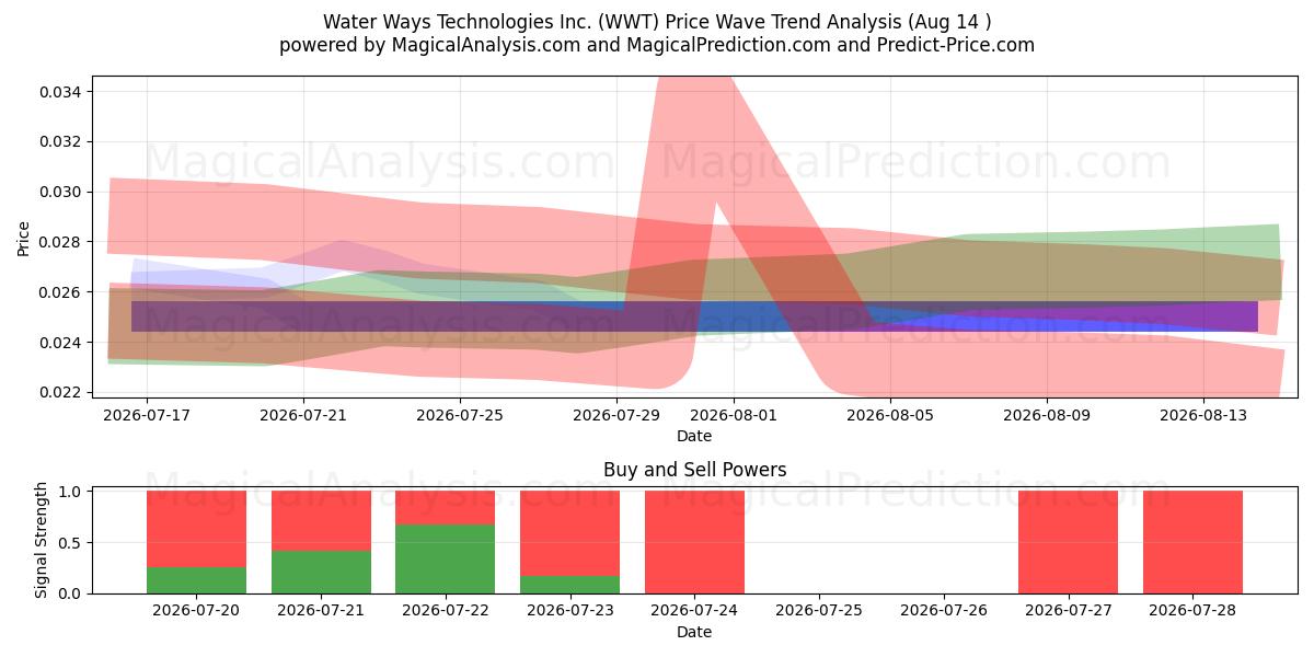  Water Ways Technologies Inc. (WWT) Support and Resistance area (13 Aug) 