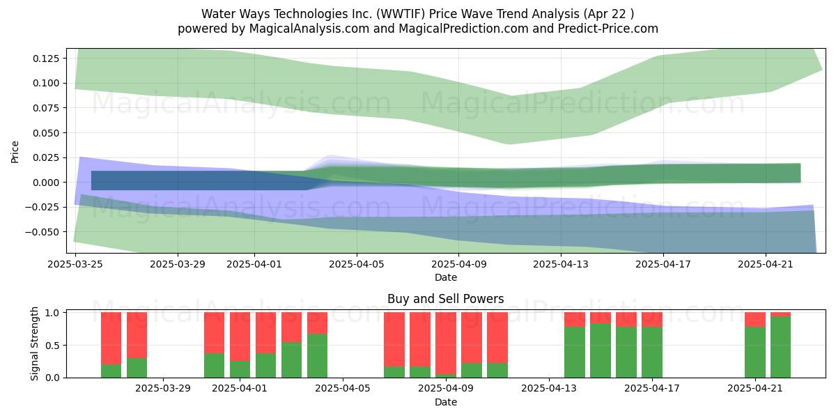  Water Ways Technologies Inc. (WWTIF) Support and Resistance area (22 Apr) 