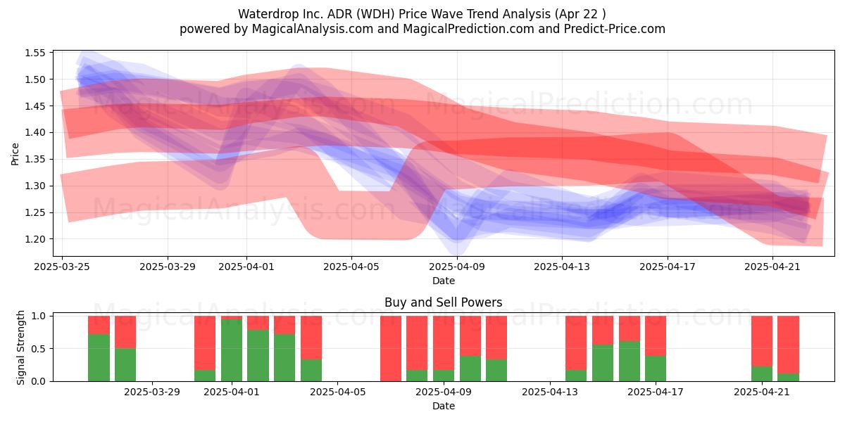  Waterdrop Inc. ADR (WDH) Support and Resistance area (22 Apr) 