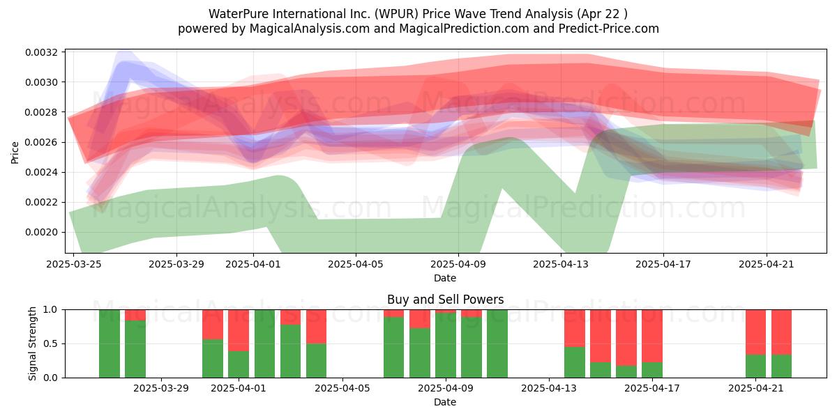  WaterPure International Inc. (WPUR) Support and Resistance area (22 Apr) 