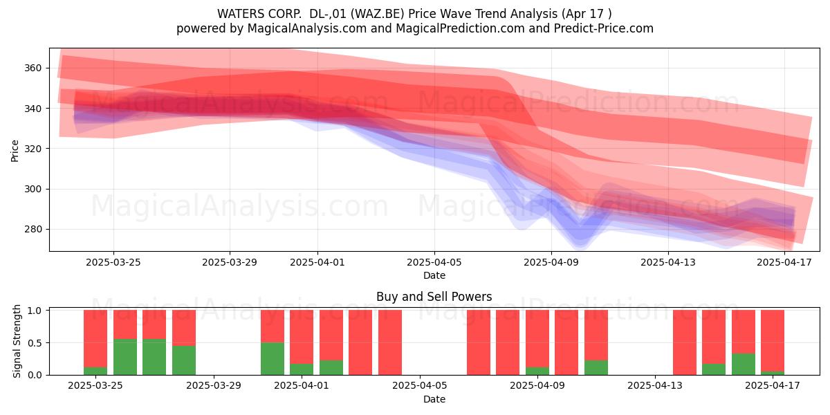  WATERS CORP.  DL-,01 (WAZ.BE) Support and Resistance area (17 Apr) 