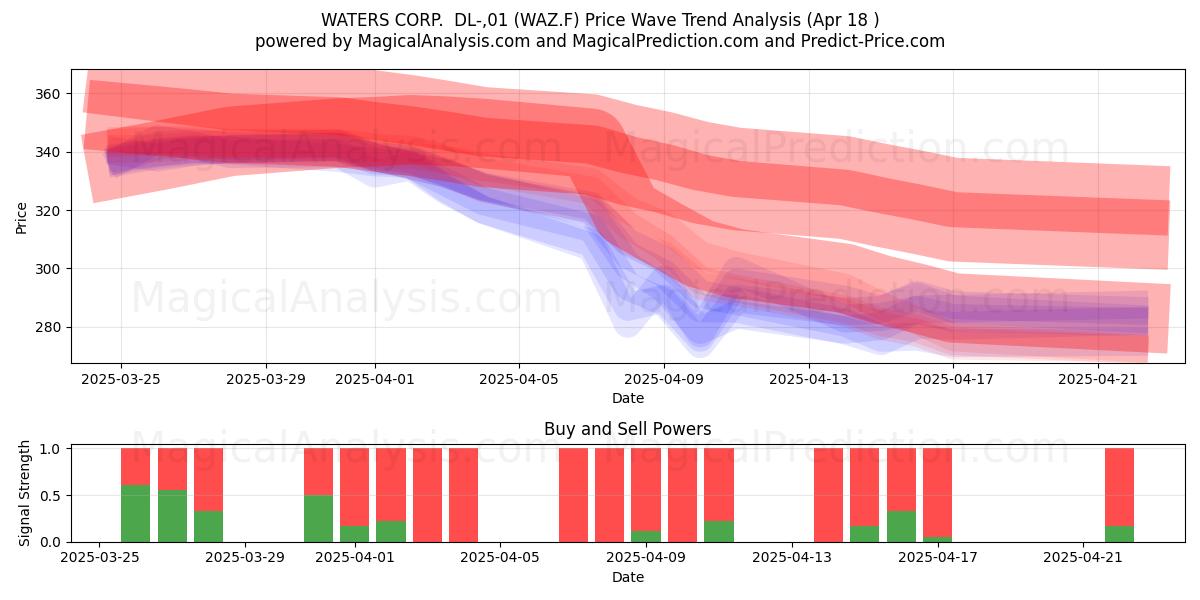  WATERS CORP.  DL-,01 (WAZ.F) Support and Resistance area (18 Apr) 