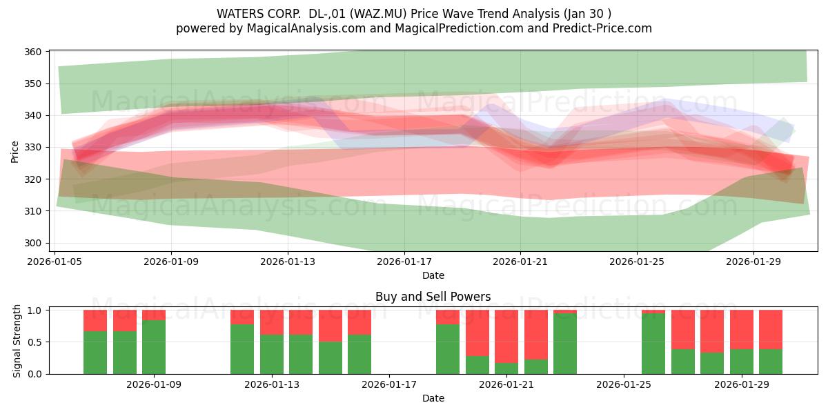  WATERS CORP.  DL-,01 (WAZ.MU) Support and Resistance area (29 Jan) 