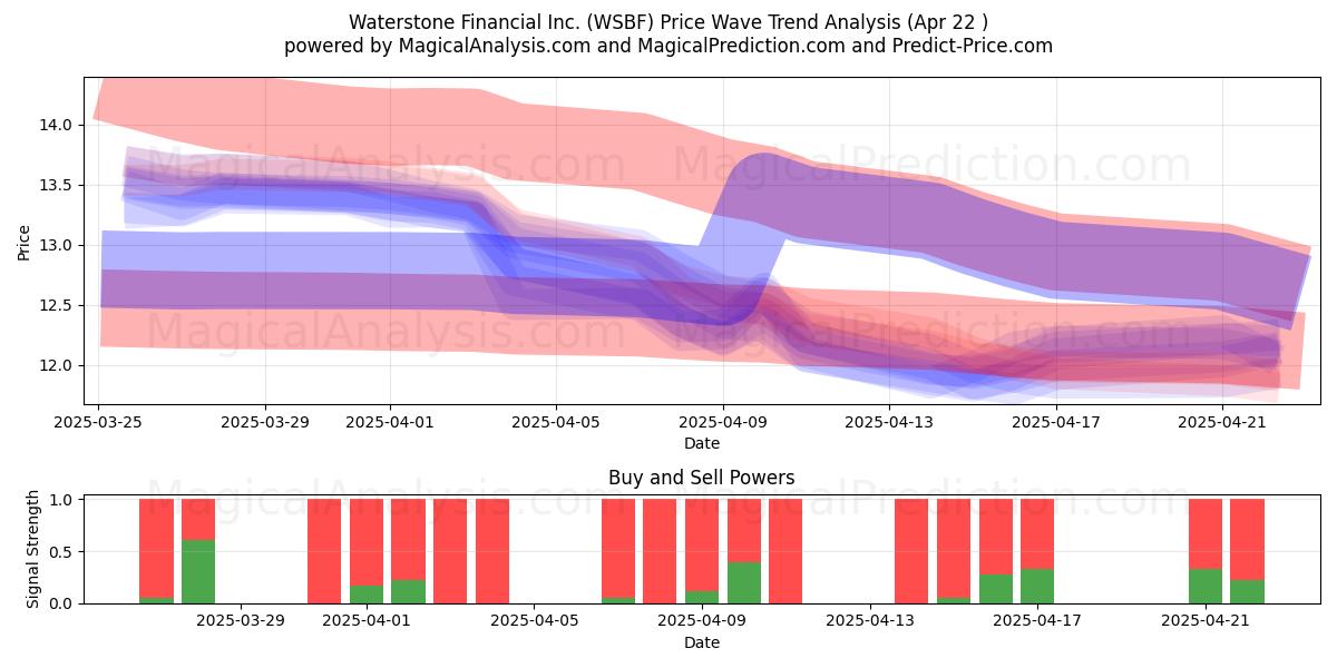  Waterstone Financial Inc. (WSBF) Support and Resistance area (22 Apr) 