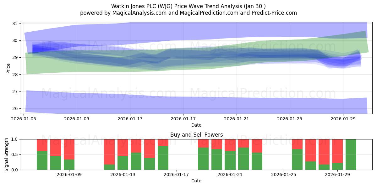  Watkin Jones PLC (WJG) Support and Resistance area (29 Jan) 
