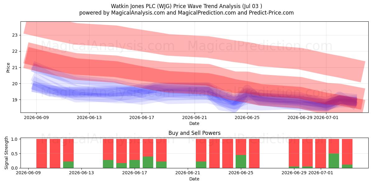  Watkin Jones PLC (WJG) Support and Resistance area (02 Jul) 