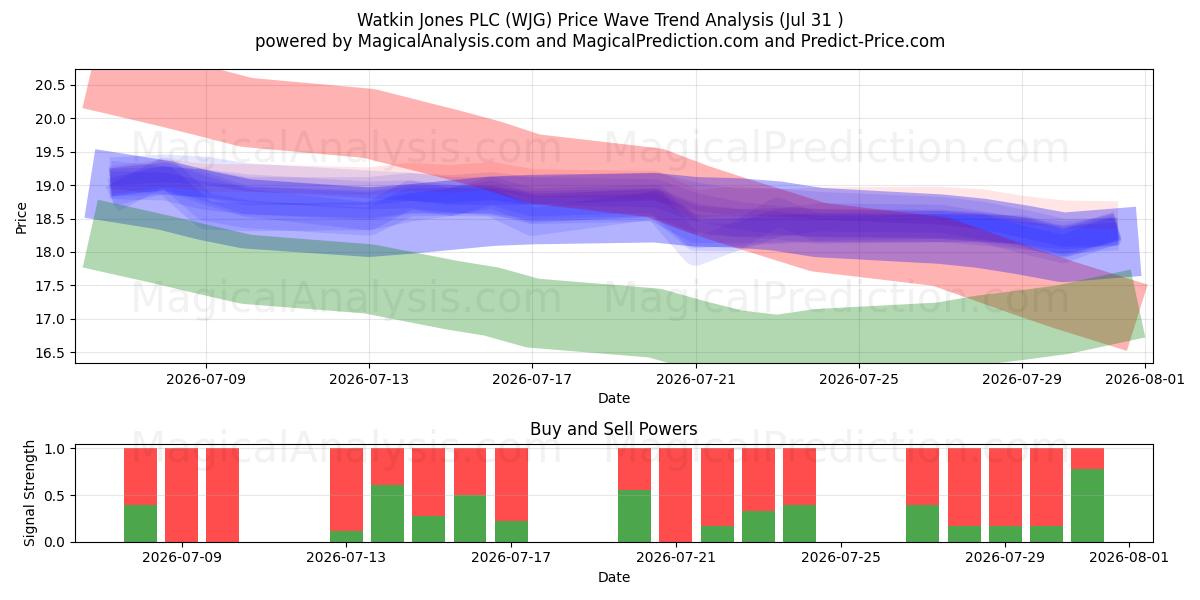 Watkin Jones PLC (WJG) Support and Resistance area (30 Jul) 