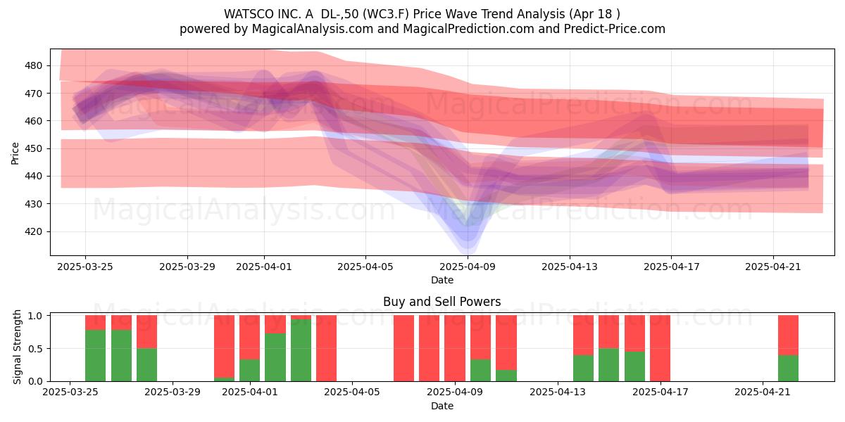  WATSCO INC. A  DL-,50 (WC3.F) Support and Resistance area (18 Apr) 