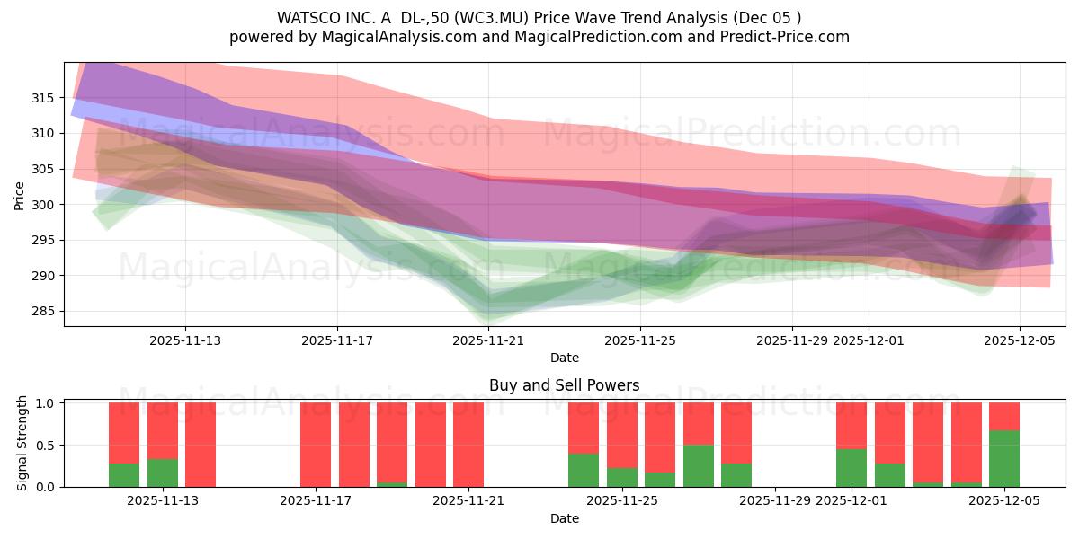  WATSCO INC. A  DL-,50 (WC3.MU) Support and Resistance area (04 Dec) 