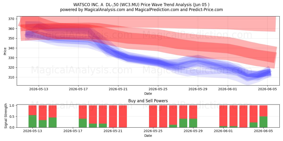  WATSCO INC. A  DL-,50 (WC3.MU) Support and Resistance area (04 Jun) 