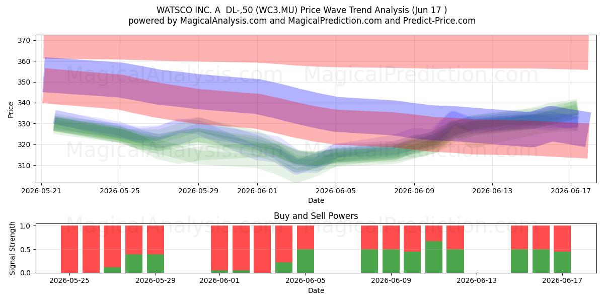  WATSCO INC. A  DL-,50 (WC3.MU) Support and Resistance area (11 Jun) 