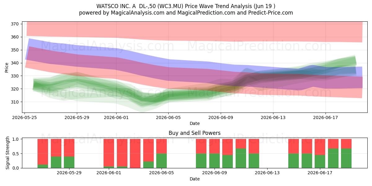  WATSCO INC. A  DL-,50 (WC3.MU) Support and Resistance area (17 Jun) 