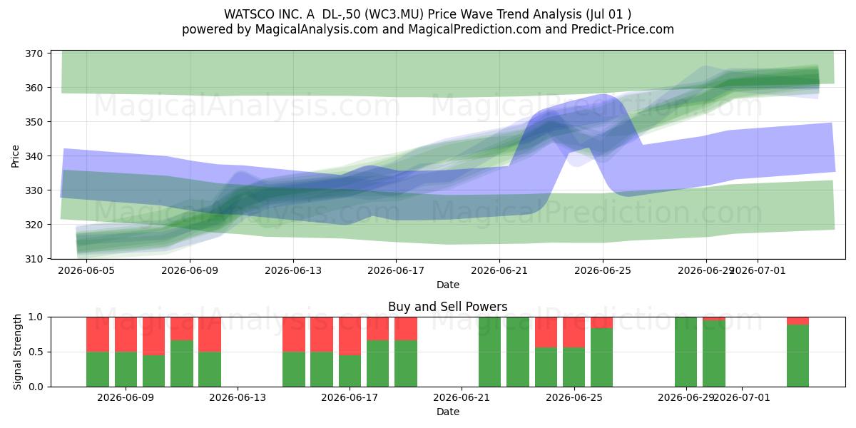  WATSCO INC. A  DL-,50 (WC3.MU) Support and Resistance area (30 Jun) 