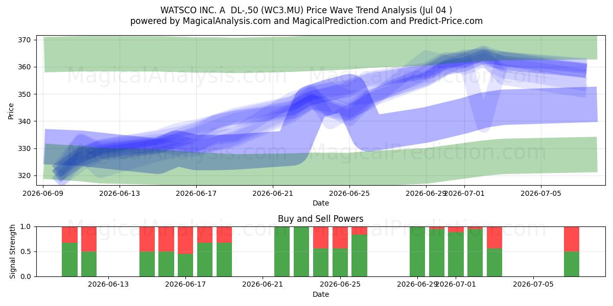  WATSCO INC. A  DL-,50 (WC3.MU) Support and Resistance area (02 Jul) 