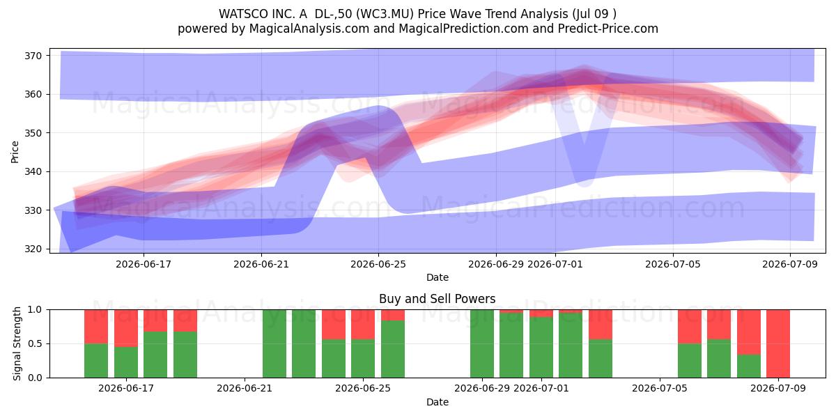  WATSCO INC. A  DL-,50 (WC3.MU) Support and Resistance area (08 Jul) 