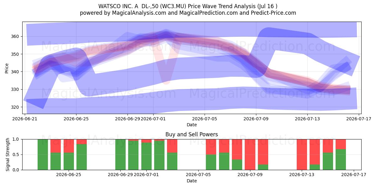  WATSCO INC. A  DL-,50 (WC3.MU) Support and Resistance area (15 Jul) 