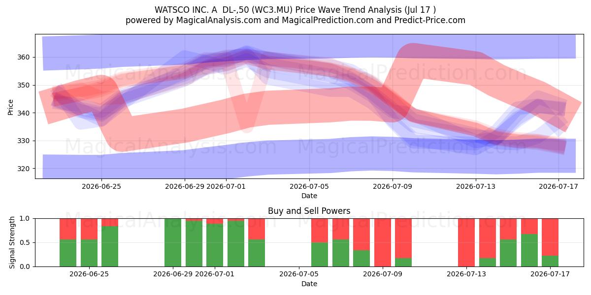  WATSCO INC. A  DL-,50 (WC3.MU) Support and Resistance area (16 Jul) 
