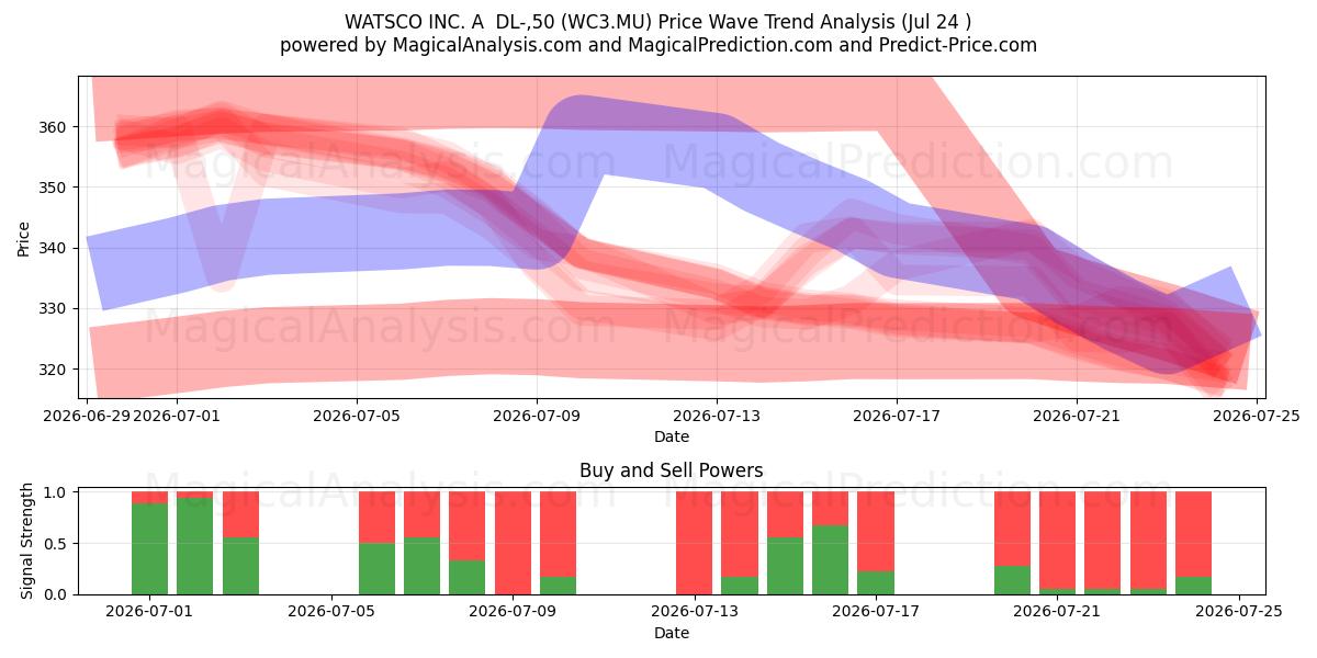  WATSCO INC. A  DL-,50 (WC3.MU) Support and Resistance area (23 Jul) 