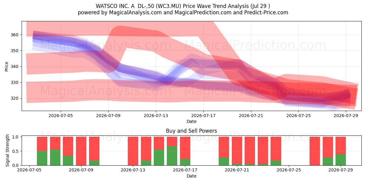  WATSCO INC. A  DL-,50 (WC3.MU) Support and Resistance area (28 Jul) 