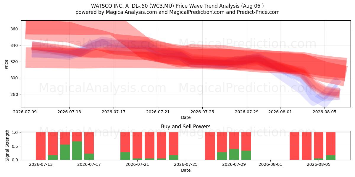  WATSCO INC. A  DL-,50 (WC3.MU) Support and Resistance area (05 Aug) 