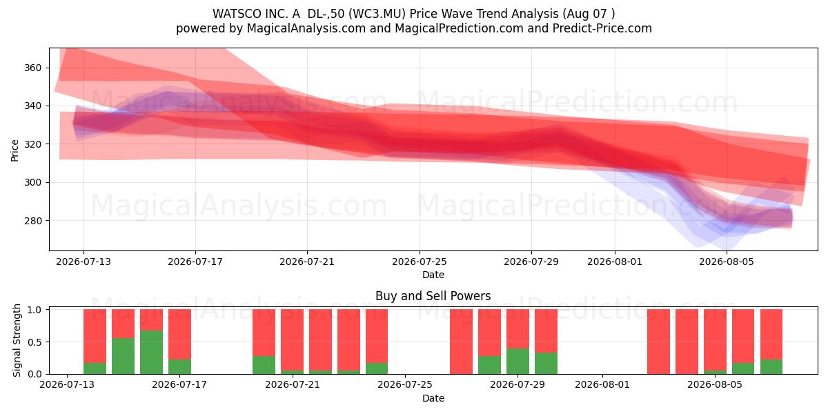  WATSCO INC. A  DL-,50 (WC3.MU) Support and Resistance area (06 Aug) 