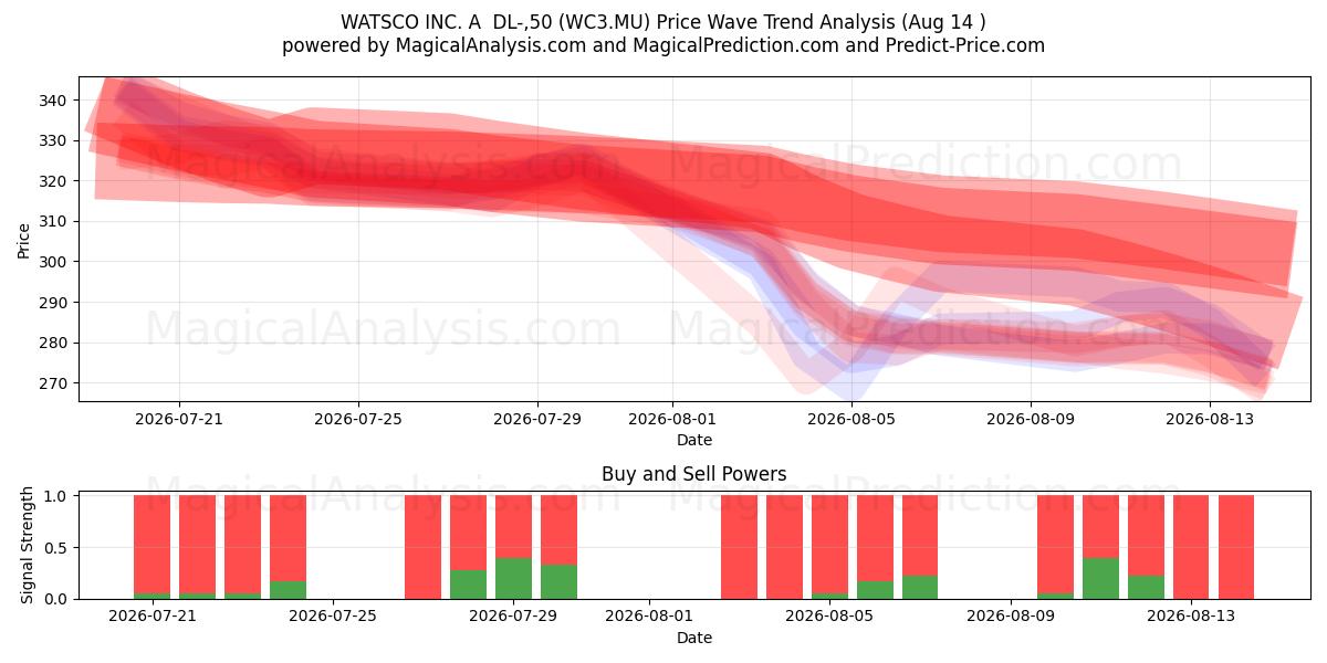  WATSCO INC. A  DL-,50 (WC3.MU) Support and Resistance area (13 Aug) 