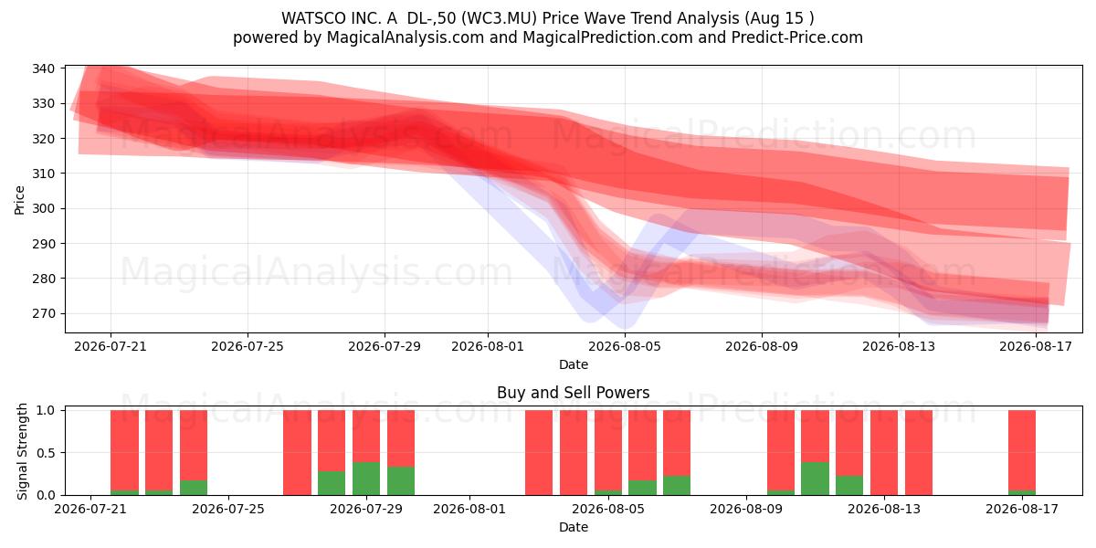  WATSCO INC. A  DL-,50 (WC3.MU) Support and Resistance area (14 Aug) 