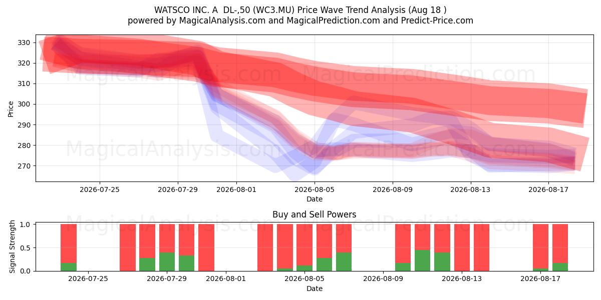  WATSCO INC. A  DL-,50 (WC3.MU) Support and Resistance area (17 Aug) 