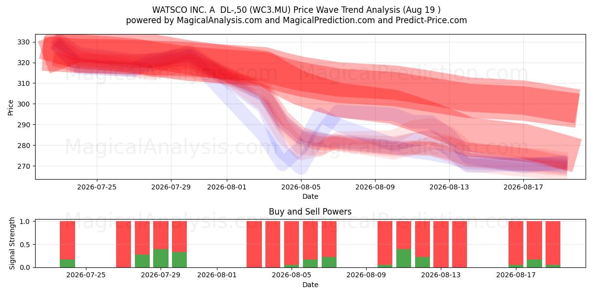  WATSCO INC. A  DL-,50 (WC3.MU) Support and Resistance area (18 Aug) 