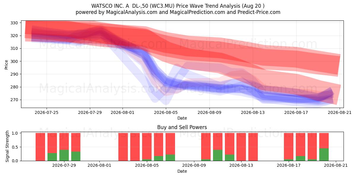  WATSCO INC. A  DL-,50 (WC3.MU) Support and Resistance area (19 Aug) 