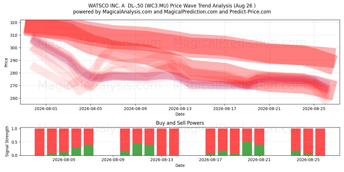  WATSCO INC. A  DL-,50 (WC3.MU) Support and Resistance area (25 Aug) 