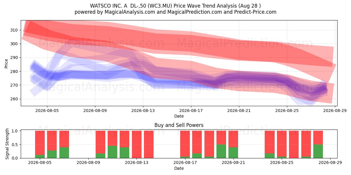  WATSCO INC. A  DL-,50 (WC3.MU) Support and Resistance area (27 Aug) 