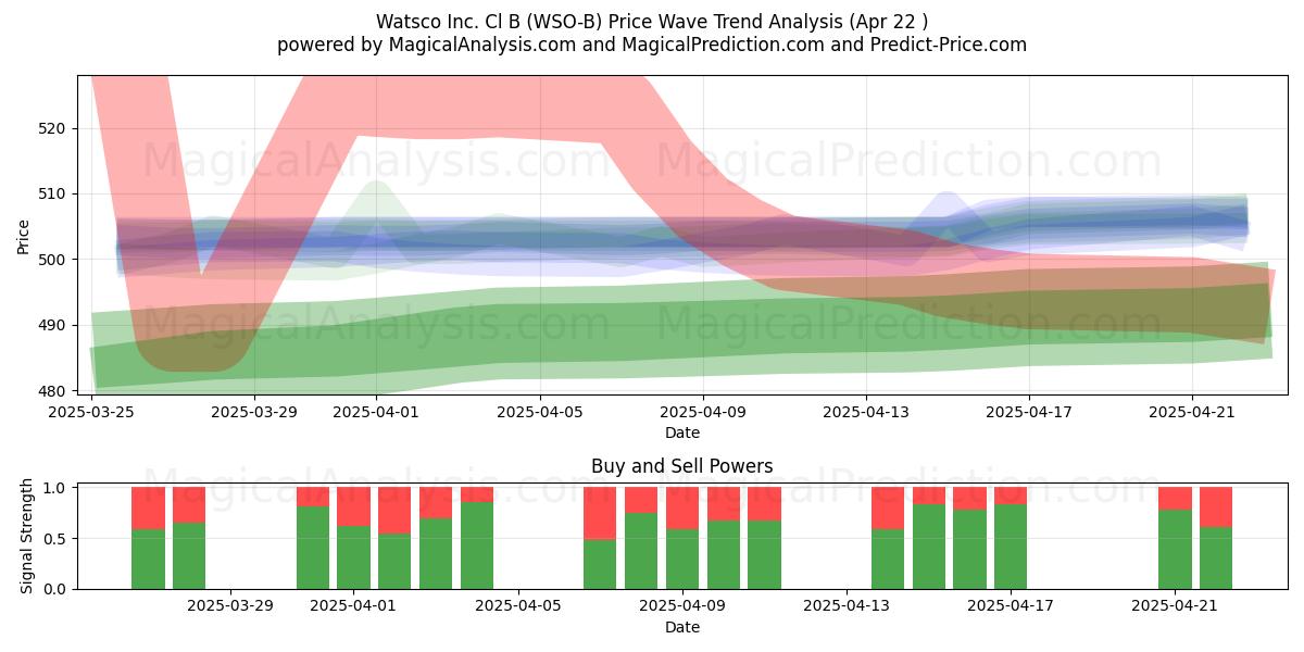  Watsco Inc. Cl B (WSO-B) Support and Resistance area (22 Apr) 