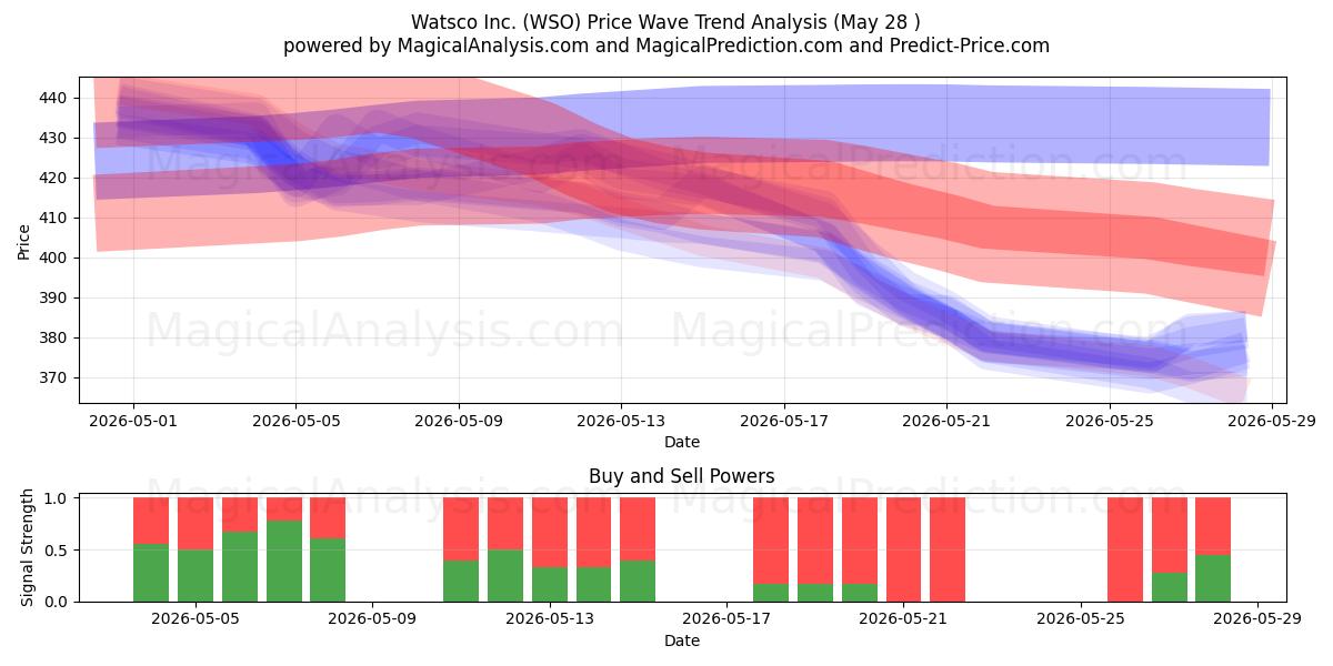  Watsco Inc. (WSO) Support and Resistance area (27 May) 