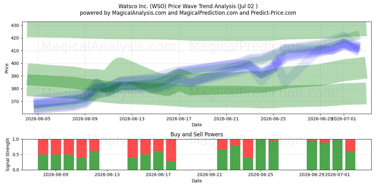  Watsco Inc. (WSO) Support and Resistance area (01 Jul) 